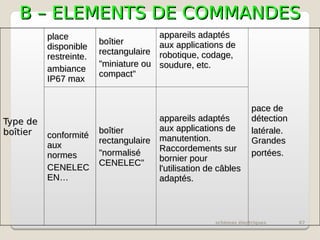 schémas électriques 87
B – ELEMENTS DE COMMANDES
B – ELEMENTS DE COMMANDES
Type de
Type de
boîtier
boîtier
place
place
disponible
disponible
restreinte.
restreinte.
ambiance
ambiance
IP67 max
IP67 max
boîtier
boîtier
rectangulaire
rectangulaire
"miniature ou
"miniature ou
compact"
compact"
appareils adaptés
appareils adaptés
aux applications de
aux applications de
robotique, codage,
robotique, codage,
soudure, etc.
soudure, etc.
pace de
pace de
détection
détection
latérale.
latérale.
Grandes
Grandes
portées.
portées.
conformité
conformité
aux
aux
normes
normes
CENELEC
CENELEC
EN…
EN…
boîtier
boîtier
rectangulaire
rectangulaire
"normalisé
"normalisé
CENELEC"
CENELEC"
appareils adaptés
appareils adaptés
aux applications de
aux applications de
manutention.
manutention.
Raccordements sur
Raccordements sur
bornier pour
bornier pour
l'utilisation de câbles
l'utilisation de câbles
adaptés.
adaptés.
 