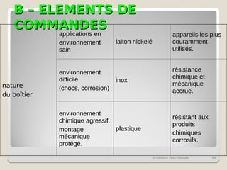 B – ELEMENTS DE
B – ELEMENTS DE
COMMANDES
COMMANDES
schémas électriques 88
nature
nature
du boîtier
du boîtier
applications en
applications en
environnement
environnement
sain
sain
laiton nickelé
laiton nickelé
appareils les plus
appareils les plus
couramment
couramment
utilisés.
utilisés.
environnement
environnement
difficile
difficile
(chocs, corrosion)
(chocs, corrosion)
inox
inox
résistance
résistance
chimique et
chimique et
mécanique
mécanique
accrue.
accrue.
environnement
environnement
chimique agressif.
chimique agressif.
montage
montage
mécanique
mécanique
protégé.
protégé.
plastique
plastique
résistant aux
résistant aux
produits
produits
chimiques
chimiques
corrosifs.
corrosifs.
 
