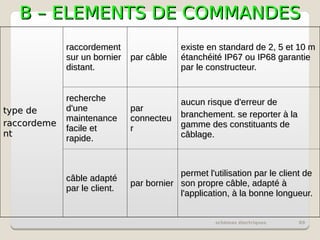 schémas électriques 89
B – ELEMENTS DE COMMANDES
B – ELEMENTS DE COMMANDES
type de
type de
raccordeme
raccordeme
nt
nt
raccordement
raccordement
sur un bornier
sur un bornier
distant.
distant.
par câble
par câble
existe en standard de 2, 5 et 10 m
existe en standard de 2, 5 et 10 m
étanchéité IP67 ou IP68 garantie
étanchéité IP67 ou IP68 garantie
par le constructeur.
par le constructeur.
recherche
recherche
d'une
d'une
maintenance
maintenance
facile et
facile et
rapide.
rapide.
par
par
connecteu
connecteu
r
r
aucun risque d'erreur de
aucun risque d'erreur de
branchement. se reporter à la
branchement. se reporter à la
gamme des constituants de
gamme des constituants de
câblage.
câblage.
câble adapté
câble adapté
par le client.
par le client.
par bornier
par bornier
permet l'utilisation par le client de
permet l'utilisation par le client de
son propre câble, adapté à
son propre câble, adapté à
l'application, à la bonne longueur.
l'application, à la bonne longueur.
 