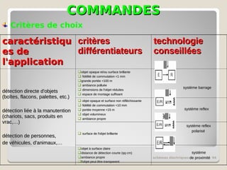 COMMANDES
COMMANDES
schémas électriques 94
Critères de choix
caractéristiqu
caractéristiqu
es de
es de
l'application
l'application
critères
critères
différentiateurs
différentiateurs
technologie
technologie
conseillées
conseillées
détection directe d'objets
détection directe d'objets
(boîtes, flacons, palettes, etc.)
(boîtes, flacons, palettes, etc.)
détection liée à la manutention
détection liée à la manutention
(chariots, sacs, produits en
(chariots, sacs, produits en
vrac,…)
vrac,…)
détection de personnes,
détection de personnes,
de véhicules, d'animaux,…
de véhicules, d'animaux,…
objet opaque et/ou surface brillante
objet opaque et/ou surface brillante
 fidélité de commutation <1 mm
fidélité de commutation <1 mm
grande portée <100 m
grande portée <100 m
 ambiance polluée
ambiance polluée
 dimensions de l'objet réduites
dimensions de l'objet réduites
 espace de montage suffisant
espace de montage suffisant
système barrage
système barrage
 objet opaque et surface non réfléchissante
objet opaque et surface non réfléchissante
 fidélité de commutation <10 mm
fidélité de commutation <10 mm
 portée moyenne <15 m
portée moyenne <15 m
 objet volumineux
objet volumineux
 ambiance propre
ambiance propre
système reflex
système reflex
 surface de l'objet brillante
surface de l'objet brillante
système reflex
système reflex
polarisé
polarisé
objet à surface claire
objet à surface claire
distance de détection courte (qq cm)
distance de détection courte (qq cm)
ambiance propre
ambiance propre
l'objet peut être transparent
l'objet peut être transparent
système
système
de proximité
de proximité
 