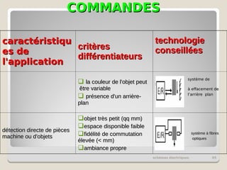 COMMANDES
COMMANDES
schémas électriques 95
caractéristiqu
caractéristiqu
es de
es de
l'application
l'application
critères
critères
différentiateurs
différentiateurs
technologie
technologie
conseillées
conseillées
 la couleur de l'objet peut
la couleur de l'objet peut
être variable
être variable
 présence d'un arrière-
présence d'un arrière-
plan
plan
système de
système de
proximité
proximité
à effacement de
à effacement de
l’arrière plan
l’arrière plan
détection directe de pièces
détection directe de pièces
machine ou d'objets
machine ou d'objets
objet très petit (qq mm)
objet très petit (qq mm)
espace disponible faible
espace disponible faible
fidélité de commutation
fidélité de commutation
élevée (< mm)
élevée (< mm)
ambiance propre
ambiance propre
système à fibres
système à fibres
optiques
optiques
 
