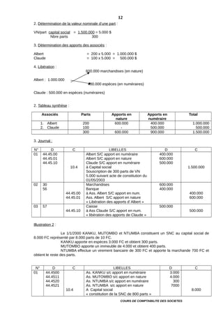 2. Détermination de la valeur nominale d’une part :
VN/part capital social = 1.500.000 = 5.000 $
Nbre parts 300
3. Détermination des apports des associés :
Albert = 200 x 5.000 = 1.000.000 $
Claude = 100 x 5.000 = 500.000 $
4. Libération :
600.000 marchandises (en nature)
Albert : 1.000.000
400.000 espèces (en numéraires)
Claude : 500.000 en espèces (numéraires)
2. Tableau synthèse :
Associés Parts Apports en
nature
Apports en
numéraire
Total
1. Albert
2. Claude
200
100
600.000
-
400.000
500.000
1.000.000
500.000
300 600.000 900.000 1.500.000
3. Journal :
N° D C LIBELLES D C
01 44.45.00
44.45.01
44.45.10
10.4
Albert S/C apport en numéraire
Albert S/C apport en nature
Claude S/C apport en numéraire
à Capital social
Souscription de 300 parts de VN
5.000 suivant acte de constitution du
01/05/2003
400.000
600.000
500.000
1.500.000
02 30
56
44.45.00
44.45.01
Marchandises
Banque
à Ass. Albert S/C apport en num.
Ass. Albert S/C apport en nature
« Libération des apports d’ Albert »
600.000
400.000
400.000
600.000
03 57
44.45.10
Caisse
à Ass Claude S/C apport en num.
« libération des apports de Claude »
500.000
500.000
Illustration 2 :
Le 1/1/2000 KANKU, MUTOMBO et NTUMBA constituent un SNC au capital social de
8.000 FC représenté par 8.000 parts de 10 FC.
KANKU apporte en espèces 3.000 FC et obtient 300 parts.
MUTOMBO apporte un immeuble de 4.000 et obtient 400 parts.
NTUMBA effectue un virement bancaire de 300 FC et apporte la marchande 700 FC et
obtient le reste des parts.
N° D C LIBELLES D C
01 44.4500
44.4511
44.4520
44.4521
10.4
As. KANKU s/c apport en numéraire
As. MUTOMBO s/c apport en nature
As. NTUMBA s/c apport en numéraire
As. NTUMBA s/c apport en nature
A Capital social
« constitution de la SNC de 800 parts »
3.000
4.000
300
7000
8.000
COURS DE COMPTABILITE DES SOCIETES
12
 