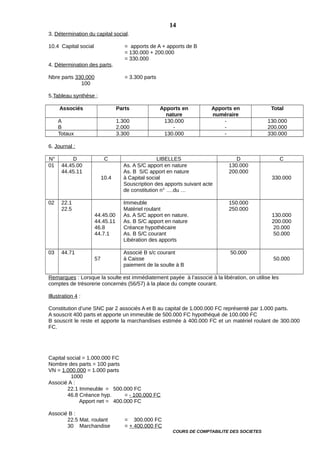 3. Détermination du capital social.
10.4 Capital social = apports de A + apports de B
= 130.000 + 200.000
= 330.000
4. Détermination des parts.
Nbre parts 330.000 = 3.300 parts
100
5.Tableau synthèse ;
Associés Parts Apports en
nature
Apports en
numéraire
Total
A
B
1.300
2.000
130.000
-
-
-
130.000
200.000
Totaux 3.300 130.000 - 330.000
6. Journal :
N° D C LIBELLES D C
01 44.45.00
44.45.11
10.4
As. A S/C apport en nature
As. B S/C apport en nature
à Capital social
Souscription des apports suivant acte
de constitution n° ….du …
130.000
200.000
330.000
02 22.1
22.5
44.45.00
44.45.11
46.8
44.7.1
Immeuble
Matériel roulant
As. A S/C apport en nature.
As. B S/C apport en nature
Créance hypothécaire
As. B S/C courant
Libération des apports
150.000
250.000
130.000
200.000
20.000
50.000
03 44.71
57
Associé B s/c courant
à Caisse
paiement de la soulte à B
50.000
50.000
Remarques : Lorsque la soulte est immédiatement payée à l’associé à la libération, on utilise les
comptes de trésorerie concernés (56/57) à la place du compte courant.
Illustration 4 :
Constitution d’une SNC par 2 associés A et B au capital de 1.000.000 FC représenté par 1.000 parts.
A souscrit 400 parts et apporte un immeuble de 500.000 FC hypothéqué de 100.000 FC
B souscrit le reste et apporte la marchandises estimée à 400.000 FC et un matériel roulant de 300.000
FC.
Capital social = 1.000.000 FC
Nombre des parts = 100 parts
VN = 1.000.000 = 1.000 parts
1000
Associé A :
22.1 Immeuble = 500.000 FC
46.8 Créance hyp. = - 100.000 FC
Apport net = 400.000 FC
Associé B :
22.5 Mat. roulant = 300.000 FC
30 Marchandise = + 400.000 FC
COURS DE COMPTABILITE DES SOCIETES
14
 