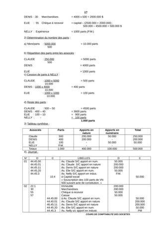 DENIS : 30 Marchandises = 4000 x 500 = 2000.000 $
ELIE : 55 Chèque à recevoir = capital – (2500.000 + 2000.000) :
500.000 – 4500.000 = 500.000 $
NELLY : Expérience = 1000 parts (P.M.)
2) Détermination du nombre des parts :
a) Nbre/parts : 5000.000 = 10.000 parts
500
b) Répartition des parts entre les associés :
CLAUDE : 250.000 = 5000 parts
500
DENIS = 4000 parts
ELIE = 1000 parts
c) Cession de parts à NELLY :
CLAUDE : 1000 x 5000 = 500 parts
10.000
DENIS : 1000 x 4000 = 400 parts
10.000
ELIE : 1000 x 1000 = 100 parts
10.000
d) Reste des parts :
CLAUDE : 500 – 50 = 4500 parts
DENIS : 400 – 40 = 3600 parts
ELIE : 100 – 10 = 900 parts
NELLY : - = 100 parts
1.000 parts
3) Tableau synthèse ;
Associés Parts Apports en
nature
Apports en
numéraire
Total
Claude
DENIS
ELIE
NELLY
500
400
100
P.M.
200.000
200.000
-
-
50.000
-
50.000
-
250.000
200.000
50.000
Totaux 1.000 400.000 100.000 500.000
4). Journal :
N° D C LIBELLES D C
01 44.45.00
44.45.01
44.45.11
44.45.20
44.45.3
10.4
As. Claude S/C apport en num.
As. Claude S/C apport en nature
As. Denis S/C apport en nature
As. Elie S/C apport en num.
As. Nelly S/C apport en indus.
à Capital social
« Souscription des 100 parts de VN
500 suivant acte de constitution. »
50.000
200.000
200.000
50.000
P.M.
50.000
02 22.1
30
55
57
44.45.00
44.45.01
46.45.11
44.45.20
44.45.3
Immeuble
Marchandises
Chèque à recevoir
Caisse
à As. Claude S/C apport en num.
As. Claude S/C apport en nature
As. Denis S/C apport en nature
As. Elie S/C apport en num.
As. Nelly s/c apport en industr.
200.000
200.000
50.000
50.000
50.000
200.000
200.000
50.000
PM
COURS DE COMPTABILITE DES SOCIETES
17
 