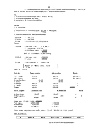 La société reprend les immeubles pour 90.000 et les matériels roulants pour 20.000 ; le
reste du bilan est repris pour le montant y figurant ; la caisse lui est réservée.
T.D. :
1) Journaliser la constitution de la S.N.C KETSIA & Cie ;
2) Journaliser la libération des parts ;
3) Les écritures de cession chez KETSIA
Solution :
1) La constitution :
a) Détermination de nombre des parts : 250.000 = 2.500 parts
1.000
b) Répartition des parts et apports des associés :
* GEMIMA = 200 parts
* KERENE = 500 parts
* KETSIA = 2500 – (200+500) = 1.800 parts
Apports :
* GEMIMA = 200 parts x 100 = 20.000 $ :
22.1 Immeuble = 20.000 $
46.4 Créance hypot. = - 5.000
15.000
44.7 Ass GEMIMA s/c = 5.000 (dettes)
* KERENE = 500 parts x 100 = 50.000 $
57 caisse = 50.000
* KETSIA = 1.800 parts x 100 = 180.000 $
BIENS ACCEPTES
Actif Net Avant cession A la cession Reste
(22.1 – 28.1) 70.000 90.000 (+ 20.000)
(22.5 – 28.5) 25.000 20.000 ( - 5.000)
30 marchandises 40.000 40.000 -
41 client 15.000 15.000 -
56 Banque 18.000 18.000 -
57 Caisse 12.000 12.000 -
Totaux 180.000 195.000 + 15.000
Passif exigible Avant cession A la cession Reste
40 Fournisseur 16.000 16.000 0
47.0 charge à p. 4.000 4.000 0
Total 20.000 20.000 0
Apport net = 195.000 – 20.000 = 175.000
Parts reçues : 1.800 x 100 = 180.000
20.2 Clientèle : 300 x 100 = 30.000
Parts réelles : 1.500 x 100 = 150.000
Apport net par rapport aux parts réelles reçues : 175.000 > 150.000  25.000 (soulte).
Table de synthèse ;
N° Associé Parts Apport Nat. Apport num. Total
COURS DE COMPTABILITE DES SOCIETES
19
Apport net = biens actifs – passif
exigible
 
