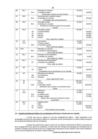 06 84.1
22.5
Résultat sur cession
à matériel roulant
Sortie pour cession au coût d’achat
45.000
45.000
07 28.5
84.1
Amortissement matériel roulant
à Résultat sur cession
Annulation des amortissements
20.000
20.000
08 46.8
84.1
Nouvelle société
à résultat sur cession
Transfert du matériel roulant à la nouvelle
société
20.000
20.000
09 46.8
30
41
56
57
Nouvelle société
à marchandises
Clients
Banque
Caisse
Pour solde des crédités
85.000
40.000
15.000
18.000
12.000
10 40
47.0
46.8
Fournisseur
Charge à payer
à nouvelle société
Pour solde des débités
16.000
4.000
20.000
11 84.0
85.1
Résultat sur cession
à résultat net de liquidation
Pour solde du débité
20.000
20.000
12 85.1
84.1
Résultat net de liquidation
à résultat sur cession
Pour solde du crédité
5.000
5.000
13 85.1
87
Résultat net de liquidation
à résultat net à affecter
Pour solde du débité
45.000
45.000
14 86
43
Contribution
à Etat
Constatation de la contribution sur le résultat
18.000
18.000
15 85
86
13.0
Résultat net à affecter
à Contribution
Résultat
Pour solde de 87 et 86
45.000
18.000
27.000
16 25
57
46.8
Titre
Caisse
à nouvelle société
Attribution des sociales et versement de la
soulte
180.000
25.000
205.000
17 11
13.0
10.4
47.3
Réserves
Résultat
à capital social
Charge à étaler
Clôture des ressources internes et actif
soustractif
27.000
27.000
37.000
17.000
18 10.4
43
25
57
Capital social
Etat
à titres
caisse
Pour solde de tout compte
187.000
18.000
180.000
25.000
2.5. Capital partiellement libéré à la constitution (libération échelonnée du capital) :
Il arrive que tout le capital ne soit pas intégralement libéré. Cette hypothèse n’est
acceptable que pour les souscriptions faites en numéraire car les souscriptions en nature doivent toujours
être entièrement libérées dès la constitution.
Lorsque les actionnaires ayant souscrit en numéraire choisissent de libérer une partie de
leurs engagements peu après la constitution, on doit créer les comptes de passage qui constatent que la
société ne dispose pas encore de tout son capital initial nécessaire et que certains sont encore débiteurs
vis-à-vis de la société pour la fraction restant à libérer.
COURS DE COMPTABILITE DES SOCIETES
21
 