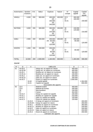 Actionnaires Nombre
d’actions
V.N. Valeur Espèces Nature N°
compte
Capital
appelé
Capital
non
appelé
VANGU 4.000 200 800.000 400.000
2/5 :
160.000
3/5 :
240.000
400.000
-
-
22.5
57
44.41
400.000
160.000
-
-
-
240.000
MUTEBA 3.000 200 600.000 360.000
2/5 :
144.000
3/5 :
216.000
240.000
-
-
30
57
44.41
240.000
144.000
-
-
-
216.000
SABU 2.000 200 400.000 200.000
2/5 : 80.000
3/5 :
120.000
200.000
-
-
30
57
44.41
200.000
80.000
-
-
-
120.000
DIVERS 1.000 200 200.000 200.000
2/5 :
80.000
3/5 :
120.000
-
-
-
-
57
44.41
-
80.000
-
-
-
120.000
TOTAL 10.000 200 2.000.000 1.160.000 840.000 - 1.304.000 696.000
Journal :
N° D C LIBELLES D C
01 44.45.0
44.45.00
44.45.1
44.45.11
44.45.2
44.45.22
44.45.3
10.40
10.41
Vangu act. s/c apport en nature
Vangu act. s/c apport en numéraire
Muteba act. s/c apport en numéraire
Muteba act. s/c apport en nature
Sabu act. s/c apport en numéraire
Sabu act. s/c apport en nature
Divers L/c apport en numéraire
A Capital appelé
Capital non appelé
Souscription des apports
400.000
400.000
360.000
240.000
200.000
200.000
2.000.000
1.304.000
696.000
02 22.5
22.6
30
57
44.41.0
44.41.1
44.41.2
44.41.3
44.45.0
44.45.00
44.45.1
44.45.11
44.45.2
44.45.22
44.45.3
Matériel roulant
Matériel de bureau
Marchandises
Caisse
Vangu s/c capital non appelé
Muteba s/c capital non appelé
Sabu s/c capital non appelé
Divers l/c capital non appelé
A Vangu s/c apport en numéraire
Vangu s/c apport en nature
Muteba s/c apport en numéraire
Muteba s/c apport en nature
Sabu s/c apport en numéraire
Sabu s/c apport en nature
Divers l/c apport en numéraire
Libération des apports
400.000
200.000
240.000
464.000
240.000
216.000
120.000
120.000
400.000
400.000
360.000
240.000
200.000
200.000
200.000
COURS DE COMPTABILITE DES SOCIETES
23
 