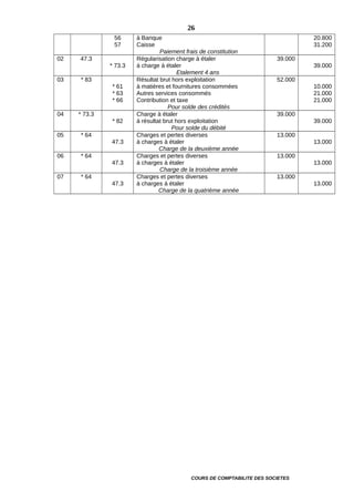 56
57
à Banque
Caisse
Paiement frais de constitution
20.800
31.200
02 47.3
* 73.3
Régularisation charge à étaler
à charge à étaler
Etalement 4 ans
39.000
39.000
03 * 83
* 61
* 63
* 66
Résultat brut hors exploitation
à matières et fournitures consommées
Autres services consommés
Contribution et taxe
Pour solde des crédités
52.000
10.000
21.000
21.000
04 * 73.3
* 82
Charge à étaler
à résultat brut hors exploitation
Pour solde du débité
39.000
39.000
05 * 64
47.3
Charges et pertes diverses
à charges à étaler
Charge de la deuxième année
13.000
13.000
06 * 64
47.3
Charges et pertes diverses
à charges à étaler
Charge de la troisième année
13.000
13.000
07 * 64
47.3
Charges et pertes diverses
à charges à étaler
Charge de la quatrième année
13.000
13.000
COURS DE COMPTABILITE DES SOCIETES
26
 