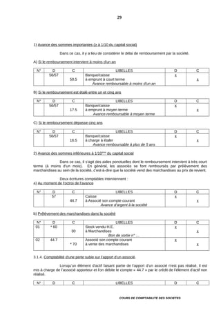 1) Avance des sommes importantes (≥ à 1/10 du capital social)
Dans ce cas, il y a lieu de considérer le délai de remboursement par la société.
A) Si le remboursement intervient à moins d’un an
N° D C LIBELLES D C
56/57
50.5
Banque/caisse
à emprunt à court terme
Avance remboursable à moins d’un an
x
x
B) Si le remboursement est étalé entre un et cinq ans
N° D C LIBELLES D C
56/57
17.5
Banque/caisse
à emprunt à moyen terme
Avance remboursable à moyen terme
x
x
C) Si le remboursement dépasse cinq ans
N° D C LIBELLES D C
56/57
16.5
Banque/caisse
à charge à étaler
Avance remboursable à plus de 5 ans
x
x
2) Avance des sommes inférieures à 1/10ème
du capital social
Dans ce cas, il s’agit des aides ponctuelles dont le remboursement intervient à très court
terme (à moins d’un mois). En général, les associés se font remboursés par prélèvement des
marchandises au sein de la société, c’est-à-dire que la société vend des marchandises au prix de revient.
Deux écritures comptables interviennent :
a) Au moment de l’octroi de l’avance
N° D C LIBELLES D C
57
44.7
Caisse
à Associé son compte courant
Avance d’argent à la société
x
x
b) Prélèvement des marchandises dans la société
N° D C LIBELLES D C
01 * 60
30
Stock vendu H.E.
à Marchandises
Bon de sortie n° …
x
x
02 44.7
* 70
Associé son compte courant
à vente des marchandises
x
x
3.1.4. Comptabilité d’une perte subie sur l’apport d’un associé.
Lorsqu’un élément d’actif faisant partie de l’apport d’un associé n’est pas réalisé, il est
mis à charge de l’associé apporteur et l’on débite le compte « 44.7 » par le crédit de l’élément d’actif non
réalisé.
N° D C LIBELLES D C
COURS DE COMPTABILITE DES SOCIETES
29
 