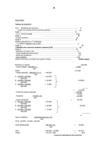 SOLUTION :
Tableau de répartition :
13.0 Bénéfices de l’exercice ……………………………………………….. X
Perte non compensé des exercices passes………………………………………... – p
Solde 1 ………………………………………………………………………………… A
- 11.0 Réserve légale ………………………...…………………………………….. - 5 %
Solde 2 ……………………………………………… B
- Autres réserves ……………………………………………………………………… -R
Solde 3 ………………………………………………………………………………….. C
Intérêts statutaires ou 1er
dividende :
I =( (Valeurs apports x tx) x 100 ) ……………..………………………………….. .. - I
Solde 4 D
+ Bénéfice de l exercice antérieur reporte (12.0) …………………………………… +Y
Solde 5……………………………………………………………………………………. . E.
- tantième s (C.adm.) 1/9 ………………………………………………………………… - T
- Super-dividende (actionnaire) ……………………………………………………… - SD
- parts des fondateurs……………………………………………………………………... - P.F
- taxe mobilière ……………………………………………………………………………- TM
Solde 4 (sommes a remettre aux ayants- droits)………………………………… Solde a payer
Bénéfices à répartir 180.000
- réserve légale : 180.000 x 5 - 9.000
100
Solde 171.000
- intérêt statutaire : 800.000 x 6 x 1 = 48.000
100
A : 48.000 x 400.000 = 24.000
800.000
B : 48.000 x 300.000 = 18.000 = 48.000
800.000
C : 48.000 x 100.000 = 6.000
800.000
-----------
= 123.000
- Fonds de réserve spéciale - 60.000
63.000
- Tantième 63.000 x 20 - 12.600
100
- Super dividende : = 50.400
A : 50.400 x 400.000 = 25.000
800.000
B : 50.400 x 300.000 = 18.900 - 50.400
800.000
C : 50.400 x 100.000 = 6.300
800.000
--------------
0
Taxes mobilières : total dividende brut x 20
100
TD B : 48.000 + 50.400 = 98.400
TAXE MOBILIERE = 98.400 x 20 = 19.608
100
TDN = 98.400 – 19.680 = 78.720
TDN/A = 78.720 : 800 = 98,4
COURS DE COMPTABILITE DES SOCIETES
36
 