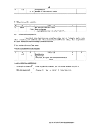 01 10.4
44.44
à capital social
Associé s/c capital à rembourser
2) Prélèvement par les associés : :
N° D C LIBELLES D C
01 44.44
57/56
As. A s/c capital à rembourser
à caisse/banque
souscription des apports suivant acte n° …
3.3.2.2. Assainissement financier.
Il consiste à faire disparaître des pertes figurant au bilan de l’entreprise ou les moins
values constatées parmi les biens actifs. Chaque assainissement financier est suivi d’une augmentation
du capital pour éviter une mauvaise publicité de la société.
1er
cas : Assainissement d’une perte.
a. la décision de réduction d’une perte.
N° D C LIBELLES D C
10.4
13.1
Capital social
à perte nette
Réduction du capital par assainissement de la
perte.
x
x
b. Augmentation du capital social.
- souscription du capital Cette augmentation ne sera pas toujours de la même proportion,
- libération du capital elle peut être > ou < au montant de l’assainissement.
COURS DE COMPTABILITE DES SOCIETES
40
 