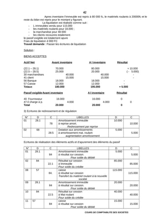 Apres inventaire l’immeuble est repris à 80 000 fc, le matériels roulants à 20000fc et le
reste du bilan est repris pour le montant y figurant.
La liquidation est réalisée comme suit :
- L immeubles vendu pour 115.000
- les matériels roulants pour 18.000 ;
- la marchandise pour 48 000
- les clients recouvres totalement
le passif exigible est totalement apure
Frais de liquidation 4 000 FC
Travail demande : Passer les écritures de liquidation
Solution :
BIENS ACCEPTES
Actif Net Avant inventaire A l inventaire Résultat
(22.1 – 28.1) 70.000 80.000 + 10.000
(22.5 – 28.5) 25.000 20.000 ( - 5.000)
30 marchandises 40.000 40.000 -
41 client 15.000 15.000 -
56 Banque 18.000 18.000 -
57 Caisse 12.000 12.000 -
Totaux 180.000 195.000 + 5.000
Passif exigibleAvant inventaire A l inventaire Résultat
40 Fournisseur 16.000 16.000 0
47.0 charge à p. 4.000 4.000 0
Total 20.000 20.000 0
3) Ecritures de redressement et de régulation
N° D C LIBELLES D C
01 28.1
78
Amortissement immeuble
à reprise amort.
Redressement par reprise
10.000
10.000
02 68
28.5
Dotation aux amortissements
à amortissement mat. roulant
augmentation amortissement
5.000
5.000
Ecritures de réalisation des éléments actifs et d’apurement des éléments du passif
N° D C LIBELLES D C
01 28.1
84
Amortissement immeuble
à résultat sur cession.
Pour solde du débité
5.000
5.000
02 84
22.1
Résultat sur cession
à Immeuble
Pour solde du crédite
85.000
85.000
08 57
84.
caisse
à résultat sur cession
Transfert du matériel roulant à la nouvelle
société
115.000
115.000
09 28.1
84
Amortissement immeuble
à résultat sur cession.
Pour solde du débité
20.000
20.000
10 84
22.5
Résultat sur cession
à Mat roulant
Pour solde du crédite
40.000
40.000
11 57
84
caisse
à résultat sur cession
Pour solde du débité
15.000
15.000
COURS DE COMPTABILITE DES SOCIETES
42
 