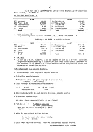 Au 31 mars 1990, le S.p.r.l. MUBENGA & Cie (Société à absorber) a conclu un contrat de
fusion avec la S.p.r.l. BULABA & Cie.
BILAN S.P.R.L. MUBENGA & Cie.
ACTIF PASSIF
22.1 Immeuble 180.000
28.1 Amort. 40.000 140.000
22.5 Matériel roulant 350.000
30 Marchandises 5.000
57 Caisse 80.300
10.4 Capital social 400.000
11.0 Réserve légale 90.000
13 Résultat net 70.000
40 Fournisseurs 70.000
46 Créditeurs divers 30.000
Total 660.480 Total 660.480
- Valeur nominale : 400
- La répartition des parts est la suivante : MUBENGA 4/8, LUMNADE : 3/8 ; ELESE : 1/8
BILAN S.p.r.l. BULABA & Cie (société absorbante).
ACTIF PASSIF
22.1 Immeuble 400.000
28.1 Amort. (150.000)
30 Marchandises 300.000
41 Client 150.000
57 Caisse 50.300
10.4 Capital social 500.000
11.0 Réserve légale 140.000
13 Résultat net 60.000
53 Effet à payer 50.000
Total 750.000 Total 750.000
 V.N. : 500
 Le bilan de la S.p.r.l. MUBENGA & Cie est accepté tel quel par la Société absorbante.
L’augmentation du capital de la S.p.r.l. MUBENGA & Cie est faite à la valeur de 500. Le nombre des
parts à remettre à la S.p.r.l MUBENGA & Cie est déterminée à l’unité près par défaut, le solde étant
versé en espèce par la société absorbante.
A) Travail comptable chez la société absorbante.
1) Détermination de la valeur des parts de la société absorbante :
a) Actif net de la société absorbante :
Actif net ancien = total actif – passif exigible (méthode soustractive)
 750.000 – 50.000 = 700.000
b) Valeur intrinsèque d’une part de la société absorbante :
V.I = Actif net  700.000 = 700
Nombre des parts 1.000
2) Détermination du nombre des parts à créer et à remettre à la société absorbée :
a) Actif net de la société absorbée :
A.N = Actif – Passif exigible  660.480 – 100.000 = 560.480
b) Parts à créer = A.N Société à absorber
Val. Intrins. (Sté absorbante)
 560.480 = 800,68 parts, soit 800 parts par défaut
700
c) Valeur des parts remises à la société absorbée :
 Nombre des parts à créer x Valeur Intrinsèque
 800 x 700 = 560.000
d) Soulte = Actif net (société absorbée) – Valeur des parts remises à la société absorbée.
COURS DE COMPTABILITE DES SOCIETES
45
 