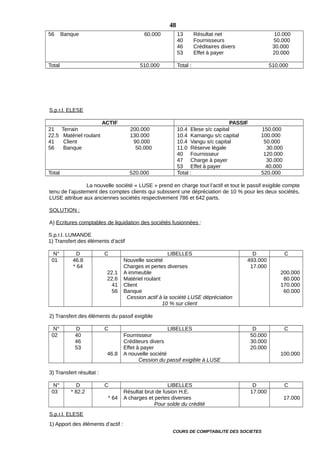 56 Banque 60.000 13 Résultat net 10.000
40 Fournisseurs 50.000
46 Créditaires divers 30.000
53 Effet à payer 20.000
Total 510.000 Total : 510.000
S.p.r.l. ELESE
ACTIF PASSIF
21 Terrain 200.000
22.5 Matériel roulant 130.000
41 Client 90.000
56 Banque 50.000
10.4 Elese s/c capital 150.000
10.4 Kamangu s/c capital 100.000
10.4 Vangu s/c capital 50.000
11.0 Réserve légale 30.000
40 Fournisseur 120.000
47 Charge à payer 30.000
53 Effet à payer 40.000
Total 520.000 Total : 520.000
La nouvelle société « LUSE » prend en charge tout l’actif et tout le passif exigible compte
tenu de l’ajustement des comptes clients qui subissent une dépréciation de 10 % pour les deux sociétés,
LUSE attribue aux anciennes sociétés respectivement 786 et 642 parts.
SOLUTION :
A) Ecritures comptables de liquidation des sociétés fusionnées :
S.p.r.l. LUMANDE
1) Transfert des éléments d’actif
N° D C LIBELLES D C
01 46.8
* 64
22.1
22.6
41
56
Nouvelle société
Charges et pertes diverses
A immeuble
Matériel roulant
Client
Banque
Cession actif à la société LUSE dépréciation
10 % sur client
493.000
17.000
200.000
80.000
170.000
60.000
2) Transfert des éléments du passif exigible
N° D C LIBELLES D C
02 40
46
53
46.8
Fournisseur
Créditeurs divers
Effet à payer
A nouvelle société
Cession du passif exigible à LUSE
50.000
30.000
20.000
100.000
3) Transfert résultat :
N° D C LIBELLES D C
03 * 82.2
* 64
Résultat brut de fusion H.E.
A charges et pertes diverses
Pour solde du crédité
17.000
17.000
S.p.r.l. ELESE
1) Apport des éléments d’actif :
COURS DE COMPTABILITE DES SOCIETES
48
 