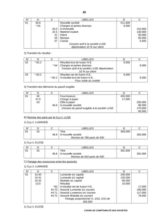 N° D C LIBELLES D C
01 46.8
* 64
20.0
22.5
41
56
57
Nouvelle société
Charges et pertes diverses
A immeuble
Matériel roulant
Client
Banque
Caisse
Cession actif à la société LUSE
dépréciation 10 % sur client
511.000
9.000
210.000
130.000
90.000
85.000
5.000
2) Transfert du résultat :
N° D C LIBELLES D C
02 * 82.2
* 64
Résultat brut de fusion H.E.
Charges et pertes diverses
Cession actif à la société LUSE dépréciation
10 % sur client
9.000
9.000
03 * 83.2
* 82.2
Résultat net de fusion H.E.
A résultat brut de fusion H.E.
Pour solde du crédité
9.000
9.000
3) Transfert des éléments du passif exigible
N° D C LIBELLES D C
01 40
47.0
53
46.8
Fournisseurs
Charge à payer
Effet à payer
A nouvelle société
Cession du passif exigible à la société LUSE
493.000
17.000
200.000
80.000
170.000
60.000
B) Remise des parts par la S.p.r.l. LUSE
1) S.p.r.l. LUMANDE
N° D C LIBELLES D C
01 25
46.8
Titre
A nouvelle société
Remise de 786 parts de 500
393.000
393.000
1) S.p.r.l. ELESE
N° D C LIBELLES D C
01 25
46.8
Titre
A nouvelle société
Remise de 642 parts de 500
391.000
391.000
C) Partage des ressources entre les associés
1) S.p.r.l. LUMANDE
N° D C LIBELLES D C
01 10.40
10.41
10.42
13.0
*83
44.70
44.71
44.72
Lumande s/c capital
Lumande s/c capital
Mubiala s/c capital
Résultat
A résultat net de fusion H.E.
Associé Lumande s/c courant
Associé Luvwenzo s/c courant
Associé Mubiala s/c courant
Partage proportionnel ½, 3/10, 2/10 de
393.000
200.000
120.000
80.000
10.000
17.000
196.000
117.000
78.600
1) S.p.r.l. ELESE
COURS DE COMPTABILITE DES SOCIETES
49
 