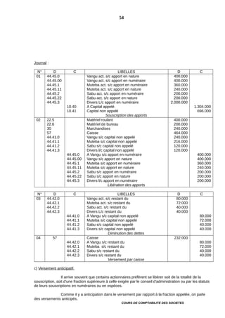 Journal :
N° D C LIBELLES D C
01 44.45.0
44.45.00
44.45.1
44.45.11
44.45.2
44.45.22
44.45.3
10.40
10.41
Vangu act. s/c apport en nature
Vangu act. s/c apport en numéraire
Muteba act. s/c apport en numéraire
Muteba act. s/c apport en nature
Sabu act. s/c apport en numéraire
Sabu act. s/c apport en nature
Divers L/c apport en numéraire
A Capital appelé
Capital non appelé
Souscription des apports
400.000
400.000
360.000
240.000
200.000
200.000
2.000.000
1.304.000
696.000
02 22.5
22.6
30
57
44.41.0
44.41.1
44.41.2
44.41.3
44.45.0
44.45.00
44.45.1
44.45.11
44.45.2
44.45.22
44.45.3
Matériel roulant
Matériel de bureau
Marchandises
Caisse
Vangu s/c capital non appelé
Muteba s/c capital non appelé
Sabu s/c capital non appelé
Divers l/c capital non appelé
A Vangu s/c apport en numéraire
Vangu s/c apport en nature
Muteba s/c apport en numéraire
Muteba s/c apport en nature
Sabu s/c apport en numéraire
Sabu s/c apport en nature
Divers l/c apport en numéraire
Libération des apports
400.000
200.000
240.000
464.000
240.000
216.000
120.000
120.000
400.000
400.000
360.000
240.000
200.000
200.000
200.000
N° D C LIBELLES D C
03 44.42.0
44.42.1
44.42.2
44.42.3
44.41.0
44.41.1
44.41.2
44.41.3
Vangu act. s/c restant du
Muteba act. s/c restant du
Sabu act. s/c restant du
Divers L/c restant du
A Vangu s/c capital non appelé
Muteba s/c capital non appelé
Sabu s/c capital non appelé
Divers s/c capital non appelé
Diminution des dettes
80.000
72.000
40.000
40.000
80.000
72.000
40.000
40.000
04 57
44.42.0
44.42.1
44.42.2
44.42.3
Caisse
A Vangu s/c restant du
Muteba s/c restant du
Sabu s/c restant du
Divers s/c restant du
Versement par caisse
232.000
80.000
72.000
40.000
40.000
c) Versement anticipatif.
Il arrive souvent que certains actionnaires préfèrent se libérer soit de la totalité de la
souscription, soit d’une fraction supérieure à celle exigée par le conseil d’administration ou par les statuts
de leurs souscriptions en numéraires ou en espèces.
Comme il y a anticipation dans le versement par rapport à la fraction appelée, on parle
des versements anticipés.
COURS DE COMPTABILITE DES SOCIETES
54
 