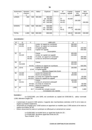 Actionnaire
s
Nombre
d’action
s
V.N. Valeur Espèces Nature N°
compte
Capital
appelé
Capital
non
appelé
Vers.
Anticipa-
tif
LONDA 600 500 300.000 300.000
1/5 : 60.000
4/5 : 240.000
4/5 : 240.000
-
-
-
-
-
57
44.421
44.411
-
60.000
-
-
-
-
240.000
-
-
-
-
240.000
DIVERS 1.000 500 500.000 500.000
1/5: 100.000
4/5 : 400.000
-
-
-
-
57
44.41
-
100.00
0
-
-
-
400.000
-
-
-
TOTAL 1.600 500 800.000 800.000 - - 160.00
0
600.000 240.000
Journalisation :
N° D C LIBELLES D C
01 44.450
44.451
10.40
10.41
Londa s/c apport en numéraire
Divers s/c apport en numéraire
A Capital appelé
Capital non appelé
Souscription
300.000
500.000
160.000
640.000
02 57
44.410
44.450
44.451
Caisse
Londa s/c capital non appelé
A Londa s/c apport en numéraire
Londa s/c versement anticipatif
300.000
240.000
300.000
240.000
03 57
44.4100
44.451
Caisse
A divers L/c apport en numéraire
100.000
400.000
500.000
04 10.41
10.40
Capital non appelé
A capital appelé
Décision d’appel des fonds
160.000
160.000
05 44.420
44.421
44.4100
44.4101
Londa S/C Restant Du
Divers L/C Restant Du
A Londa S/C Capital Non Appelé
Divers l/c capital non appelé
60.000
100.000
60.000
100.000
06 57
44.411
44.420
44.421
Caisse
Londa s/c versement anticipatif
A Londa s/c restant du
Divers l/c restant du
100.000
60.000
60.000
100.000
07 67
44.7
Intérêt payé
A Londa son compte courant
Constatation des intérêts
1.800
1.800
Exemple 2 :
Le 01/02/1993, une SARL est constituée au capital de 8.000.000 $, valeur nominale
1.000, libération exigée 2/5.
- L’actionnaire A souscrit 2.500 actions, il apporte des marchandises estimées à 60 % et le reste en
espèce qu’il libère totalement.
- Actionnaire B s’engage pour 3.500 actions en apportant un mobilier pour 2.000 actions et le reste en
espèce qu’il libère de 4/5.
- Divers souscrivent le reste en numéraire en effectuant un versement en caisse :
Le 01/06/1993, la société lance un appel des fonds de 1/5 ;
Le 01/09/1993, deuxième appel des fonds de 2/5.
Taux d’intérêt : 15 %.
COURS DE COMPTABILITE DES SOCIETES
56
 