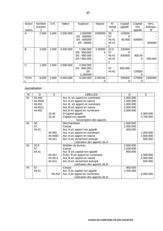 Action
-
naires
Nombre
d’action
s
V.N. Valeur Espèces Nature N°
compt
e
Capital
appelé
Capital
non
appelé
Vers.
Anticipa-
tif
A 2.500 1.000 2.500.000 1.000000
2/5 : 400000
3/5 : 600000
3/5 : 60000
1500000
-
-
-
30
57
44.41
44.41
1
150000
0
60.000
-
-
-
-
600000
-
-
-
-
600000
B 3.500 1.000 3.500.000 1.500.000
2/5: 600.000
3/5 : 900.000
2/5 / 600.000
2.00000
0
-
-
22.6
57
44.41
44.41
1
200000
0
600000
-
-
-
-
900.00
0
-
-
-
-
600.000
C 1.000 2.000 2.000.000 2.000.000
2/5 : 800.000
3/5 :
1.200000
57
44.41
-
800.000
-
-
-
120000
0
-
-
-
TOTA
L
8.000 1.000 8.000.000 4.500.000 3.500.00
0
- 530000
0
270000
0
1200000
Journalisation :
N° D C LIBELLES D C
01 44.450
44.4500
44.451
44.4511
44.452
10.40
10.41
Act. A s/c apport en numéraire
Act. A s/c apport en nature
Act. B s/c apport en numéraire
Act. B s/c apport en nature
Act. D l/c apport en numéraire
A Capital appelé
Capital non appelé
Souscription des apports
1.000.000
1.500.000
1.500.000
2.000.000
2.000.000
5.300.000
2.700.000
02 30
57
44.41
44.450
44.4500
44.411
Marchandises
Caisse
Act. A s/c apport non appelé
Act. A s/c apport en numéraire
Act. A s/c apport en nature
Act. A s/c versement anticipé
Liberation des apports de A
1.500.000
1.000.000
600.000
1.000.000
1.500.000
600.000
03 22.6
57
44.41
44.451
44.4511
44.411
Mobilier du bureau
Caisse
Act. B s/c capital non appelé
À Act. B s/c apport en numéraire
Act. B s/c apport en nature
Act. B s/c versement anticipé
Libération des apports de B
2.000.000
1.200.000
900.000
1.500.000
2.000.000
600.000
04 57
44.41
44.452
Caisse
Act. D l/c capital non appelé
Act. D l/c apport en numéraire
Libération des apports de D
800.000
1.200.000
2.000.000
COURS DE COMPTABILITE DES SOCIETES
57
 