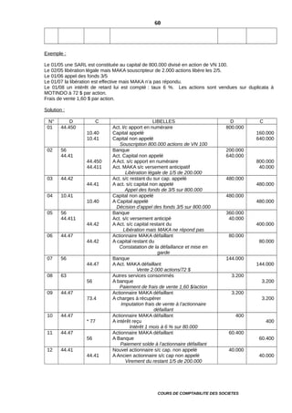 Exemple :
Le 01/05 une SARL est constituée au capital de 800.000 divisé en action de VN 100.
Le 02/05 libération légale mais MAKA souscripteur de 2.000 actions libère les 2/5.
Le 01/06 appel des fonds 3/5
Le 01/07 la libération est effective mais MAKA n’a pas répondu.
Le 01/08 un intérêt de retard lui est compté : taux 6 %. Les actions sont vendues sur duplicata à
MOTINDO à 72 $ par action.
Frais de vente 1,60 $ par action.
Solution :
N° D C LIBELLES D C
01 44.450
10.40
10.41
Act. l/c apport en numéraire
Capital appelé
Capital non appelé
Souscription 800.000 actions de VN 100
800.000
160.000
640.000
02 56
44.41
44.450
44.411
Banque
Act. Capital non appelé
A Act. s/c apport en numéraire
Act. MAKA s/c versement anticipatif
Libération légale de 1/5 de 200.000
200.000
640.000
800.000
40.000
03 44.42
44.41
Act. s/c restant du sur cap. appelé
A act. s/c capital non appelé
Appel des fonds de 3/5 sur 800.000
480.000
480.000
04 10.41
10.40
Capital non appelé
A Capital appelé
Décision d’appel des fonds 3/5 sur 800.000
480.000
480.000
05 56
44.411
44.42
Banque
Act. s/c versement anticipé
A Act. s/c capital restant du
Libération mais MAKA ne répond pas
360.000
40.000
400.000
06 44.47
44.42
Actionnaire MAKA défaillant
A capital restant du
Constatation de la défaillance et mise en
garde
80.000
80.000
07 56
44.47
Banque
A Act. MAKA défaillant
Vente 2.000 actions/72 $
144.000
144.000
08 63
56
Autres services consommés
A banque
Paiement de frais de vente 1,60 $/action
3.200
3.200
09 44.47
73.4
Actionnaire MAKA défaillant
A charges à récupérer
Imputation frais de vente à l’actionnaire
défaillant
3.200
3.200
10 44.47
* 77
Actionnaire MAKA défaillant
A intérêt reçu
Intérêt 1 mois à 6 % sur 80.000
400
400
11 44.47
56
Actionnaire MAKA défaillant
A Banque
Paiement solde à l’actionnaire défaillant
60.400
60.400
12 44.41
44.41
Nouvel actionnaire s/c cap. non appelé
A Ancien actionnaire s/c cap non appelé
Virement du restant 1/5 de 200.000
40.000
40.000
COURS DE COMPTABILITE DES SOCIETES
60
 