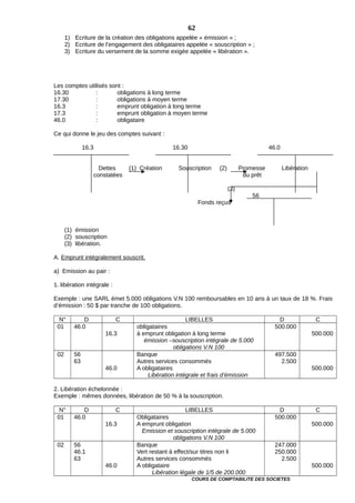 1) Ecriture de la création des obligations appelée « émission » ;
2) Ecriture de l’engagement des obligataires appelée « souscription » ;
3) Ecriture du versement de la somme exigée appelée « libération ».
Les comptes utilisés sont :
16.30 : obligations à long terme
17.30 : obligations à moyen terme
16.3 : emprunt obligation à long terme
17.3 : emprunt obligation à moyen terme
46.0 : obligataire
Ce qui donne le jeu des comptes suivant :
16.3 16.30 46.0
Dettes (1) Création Souscription (2) Promesse Libération
constatées du prêt
(3)
56
Fonds reçus
(1) émission
(2) souscription
(3) libération.
A. Emprunt intégralement souscrit.
a) Emission au pair :
1. libération intégrale :
Exemple : une SARL émet 5.000 obligations V.N 100 remboursables en 10 ans à un taux de 18 %. Frais
d’émission : 50 $ par tranche de 100 obligations.
N° D C LIBELLES D C
01 46.0
16.3
obligataires
à emprunt obligation à long terme
émission –souscription intégrale de 5.000
obligations V.N 100
500.000
500.000
02 56
63
46.0
Banque
Autres services consommés
A obligataires
Libération intégrale et frais d’émission
497.500
2.500
500.000
2. Libération échelonnée :
Exemple : mêmes données, libération de 50 % à la souscription.
N° D C LIBELLES D C
01 46.0
16.3
Obligataires
A emprunt obligation
Emission et souscription intégrale de 5.000
obligations V.N 100
500.000
500.000
02 56
46.1
63
46.0
Banque
Vert restant à effect/sur titres non li
Autres services consommés
A obligataire
Libération légale de 1/5 de 200.000
247.000
250.000
2.500
500.000
COURS DE COMPTABILITE DES SOCIETES
62
 