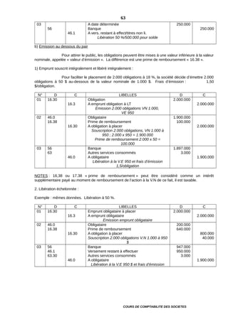 03
56
46.1
A date déterminée
Banque
A vers. restant à effect/titres non li.
Libération 50 %/500.000 pour solde
250.000
250.000
b) Emission au dessous du pair
Pour attirer le public, les obligations peuvent être mises à une valeur inférieure à la valeur
nominale, appelée « valeur d’émission ». La différence est une prime de remboursement « 16.38 ».
1) Emprunt souscrit intégralement et libéré intégralement :
Pour faciliter le placement de 2.000 obligations à 18 %, la société décide d’émettre 2.000
obligations à 50 $ au-dessous de la valeur nominale de 1.000 $. Frais d’émission : 1,50
$/obligation.
N° D C LIBELLES D C
01 16.30
16.3
Obligation
A emprunt obligation à LT
Emission 2.000 obligations VN 1.000,
VE 950
2.000.000
2.000.000
02 46.0
16.38
16.30
Obligataire
Prime de remboursement
A obligation à placer
Souscription 2.000 obligations, VN 1.000 à
950 ; 2.000 x 950 = 1.900.000
Prime de remboursement 2.000 x 50 =
100.000
1.900.000
100.000
2.000.000
03 56
63
46.0
Banque
Autres services consommés
A obligataire
Libération à la V.E 950 et frais d’émission
1,5/obligation
1.897.000
3.000
1.900.000
NOTES : 16,38 ou 17.38 « prime de remboursement » peut être considéré comme un intérêt
supplémentaire payé au moment de remboursement de l’action à la V.N de ce fait, il est taxable.
2. Libération échelonnée :
Exemple : mêmes données. Libération à 50 %.
N° D C LIBELLES D C
01 16.30
16.3
Emprunt obligataire à placer
A emprunt obligataire
Emission emprunt obligataire
2.000.000
2.000.000
02 46.0
16.38
16.30
Obligataire
Prime de remboursement
A obligation à placer
Souscription 2.000 obligations V.N 1.000 à 950
$
200.000
640.000
800.000
40.000
03 56
46.1
63.30
46.0
Banque
Versement restant à effectuer
Autres services consommés
A obligataire
Libération à la V.E 950 $ et frais d’émission
947.000
950.000
3.000
1.900.000
COURS DE COMPTABILITE DES SOCIETES
63
 