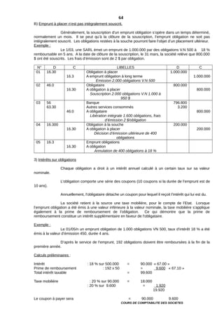 B) Emprunt à placer n’est pas intégralement souscrit.
Généralement, la souscription d’un emprunt obligation s’opère dans un temps déterminé,
normalement un mois. Il se peut qu’à la clôture de la souscription, l’emprunt obligation ne soit pas
intégralement souscrit. Les obligations restées à la souche pourront faire l’objet d’un placement ultérieur.
Exemple :
Le 1/03, une SARL émet un emprunt de 1.000.000 par des obligations V.N 500 à 18 %
remboursable en 5 ans. A la date de clôture de la souscription, le 31 mars, la société relève que 800.000
$ ont été souscrits. Les frais d’émission sont de 2 $ par obligation.
N° D C LIBELLES D C
01 16.30
16.3
Obligation à placer
A emprunt obligation à long terme
Emission 2.000 obligations V.N 500
1.000.000
1.000.000
02 46.0
16.30
Obligataire
A obligation à placer
Souscription 2.000 obligations V.N 1.000 à
950 $
800.000
800.000
03 56
63.30
46.0
Banque
Autres services consommés
A obligataire
Libération intégrale 1.600 obligations, frais
d’émission 2 $/obligation
796.800
3.200
800.000
04 16.300
16.30
Obligation à la souche
A obligation à placer
Décision d’émission ultérieure de 400
obligations
200.000
200.000
05 16.3
16.30
Emprunt obligations
A obligation
Annulation de 400 obligations à 18 %
3) Intérêts sur obligations
Chaque obligation a droit à un intérêt annuel calculé à un certain taux sur sa valeur
nominale.
L’obligation comporte une série des coupons (10 coupons si la durée de l’emprunt est de
10 ans).
Annuellement, l’obligataire détache un coupon pour lequel il reçoit l’intérêt qui lui est du.
La société retient à la source une taxe mobilière, pour le compte de l’Etat. Lorsque
l’emprunt obligation a été émis à une valeur inférieure à la valeur nominale, la taxe mobilière s’applique
également à la prime de remboursement de l’obligation. Ce qui démontre que la prime de
remboursement constitue un intérêt supplémentaire en faveur de l’obligataire.
Exemple :
Le 01/05/n un emprunt obligation de 1.000 obligations VN 500, taux d’intérêt 18 % a été
émis à la valeur d’émission 450, durée 4 ans.
D’après le service de l’emprunt, 192 obligations doivent être remboursées à la fin de la
première année.
Calculs préliminaires :
Intérêt : 18 % sur 500.000 = 90.000 « 67.00 »
Prime de remboursement : 192 x 50 = 9.600 « 67.10 »
Total intérêt taxable = 99.600
Taxe mobilière : 20 % sur 90.000 = 18.000
: 20 % sur 9.600 = 1.920
19.920
Le coupon à payer sera = 90.000 9.600
COURS DE COMPTABILITE DES SOCIETES
64
 