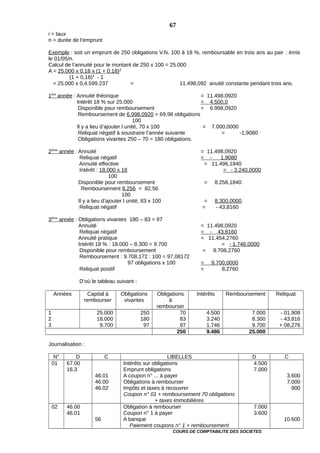 i = taux
n = durée de l’emprunt
Exemple : soit un emprunt de 250 obligations V.N. 100 à 18 %, remboursable en trois ans au pair ; émis
le 01/05/n.
Calcul de l’annuité pour le montant de 250 x 100 = 25.000
A = 25.000 x 0,18 x (1 + 0,18)3
(1 + 0,18)3
- 1
= 25.000 x 0,4.599.237 = 11.498,092 anuité constante pendant trois ans.
1ère
année : Annuité théorique = 11.498,0920
Intérêt 18 % sur 25.000 = 4.500,0
Disponible pour remboursement = 6.998,0920
Remboursement de 6.998,0920 = 69,98 obligations
100
Il y a lieu d’ajouter l unité, 70 x 100 = 7.000,0000
Reliquat négatif à soustraire l’année suivante = -1,9080
Obligations vivantes 250 – 70 = 180 obligations.
2ème
année : Annuité = 11.498,0920
Reliquat négatif = - 1,9080
Annuité effective = 11.496,1840
Intérêt : 18.000 x 18 = - 3.240,0000
100
Disponible pour remboursement = 8.256,1840
Remboursement 8.256 = 82,56
100
Il y a lieu d’ajouter l unité, 83 x 100 = 8.300,0000
Reliquat négatif = - 43,8160
3ème
année : Obligations vivantes 180 – 83 = 97
Annuité = 11.498,0920
Reliquat négatif = - 43,8160
Annuité pratique = 11.454,2760
Intérêt 18 % : 18.000 – 8.300 = 9.700 = - 1.746,0000
Disponible pour remboursement = 9.708,2760
Remboursement : 9.708,172 : 100 = 97,08172
97 obligations x 100 = 9.700,0000
Reliquat positif = 8,2760
D’où le tableau suivant :
Années Capital à
rembourser
Obligations
vivantes
Obligations
à
rembourser
Intérêts Remboursement Reliquat
1
2
3
25.000
18.000
9.700
250
180
97
70
83
97
4.500
3.240
1.746
7.000
8.300
9.700
- 01,908
- 43,816
+ 08,276
250 9.486 25.000
Journalisation :
N° D C LIBELLES D C
01 67.00
16.3
46.01
46.00
46.02
Intérêts sur obligations
Emprunt obligations
A coupon n° ... à payer
Obligations à rembourser
Impôts et taxes à recouvrer
Coupon n° 01 + remboursement 70 obligations
+ taxes immobilières
4.500
7.000
3.600
7.000
900
02 46.00
46.01
56
Obligation à rembourser
Coupon n° 1 à payer
A banque
Paiement coupons n° 1 + remboursement
7.000
3.600
10.600
COURS DE COMPTABILITE DES SOCIETES
67
 