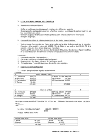 2. ETABLISSEMENT D’UN BILAN CONSOLIDE
a. Suppression de la participation
- On fait le total des actifs et des passifs exigibles des différentes sociétés
- On compose les participations inscrites à l’actif de certaines sociétés par la part de l’actif net qui
leur revient dans les autres
- On inscrit au passif du bilan consolidé la part des actifs net des actionnaires minoritaires
étrangers au groupe.
b. Elimination des dettes et création réciproques et des profits inter sociétaires
- Toute créance d’une société sur l’autre et annulée par la dette de la seconde sur la première.
Exemple : si la société – mère doit 10.000 FC à la filiale et que celle-ci doit 10.000 FC à la
société – mère, les deux dettes réciproque s’annulant.
- Tous les profits provenant d’une cession d’une société à l’autre sur des biens qui figurent au bilan
de la seconde doivent être éliminés car ils ne sont pas économiquement réalisés.
En résumé :
1. Elimination de poste « Participation »
2. Calcul des intérêts minoritaires (capital + réserves)
3. Regroupement des divers éléments de l’actif de du passif.
4. Annulation pour l’ensemble du groupe des profits inter sociétaire.
A. Suppression de la participation
1° La valeur d’acquisition est égale à la valeur réelle
Exemple :
.La société – mère possède 600 parts de V.N. 100 sur les 1.000 valeur d’acquisition de la part 108.000 =
180 FC
600
La valeur intrinsèque de la part 180.000 = 180 FC
1.000
Partage actif net de la filiale
Société mère 60 % Société filiale 40 %
Capital 60.000
Réserve 48.000
Capital 40.000
Réserve 32.000
108.000 72.000
COURS DE COMPTABILITE DES SOCIETES
A Bilan Société – mère P
221 Immeuble 350.000
30 Marchand 120.000
25 Participation 108.000
57 Caisse 92.000
104 cap. Société 400.000
11 Réserve 180.000
40 Fournisseurs 90.000
670.000 670.000
A Bilan de la filiale P
221 Immeuble 140.000
30 Marchand 80.000
56 Banque 20.000
104 cap. Société 100.000
11 Réserve 80.000
40 Fournisseurs 60.000
240.000 240.000
69
 