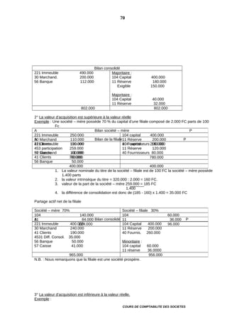 Bilan consolidé
221 Immeuble 490.000
30 Marchand. 200.000
56 Banque 112.000
Majoritaire :
104 Capital 400.000
11 Réserve 180.000
Exigible 150.000
Majoritaire :
104 Capital 40.000
11 Réserve 32.000
802.000 802.000
2° La valeur d’acquisition est supérieure à la valeur réelle
Exemple : Une société – mère possède 70 % du capital d’une filiale composé de 2.000 FC parts de 100
Fc
1. La valeur nominale du titre de la société – filiale est de 100 FC la société – mère possède
1.400 parts
2. la valeur intrinsèque du titre = 320.000 : 2.000 = 160 FC.
3. valeur de la part de la société – mère 259.000 = 185 FC
1.400
4. la différence de consolidation est donc de (185 - 160) x 1.400 = 35.000 FC
Partage actif net de la filiale
N.B. : Nous remarquons que la filiale est une société prospère.
3° La valeur d’acquisition est inférieure à la valeur réelle.
Exemple :
COURS DE COMPTABILITE DES SOCIETES
A Bilan société – mère P
221 Immeuble 250.000
30 Marchand 110.000
41 Clients 120.000
453 participation 259.000
57 Caisse 41.000
104 capital 400.000
11 Réserve 200.000
40 Fournisseurs 180.000
780.000 780.000
A Bilan de la filiale P
221 Immeuble 150.000
30 Marchand 130.000
41 Clients 70.000
56 Banque 50.000
104 capital 200.000
11 Réserve 120.000
40 Fournisseurs 80.000
400.000 400.000
Société – mère 70% Société – filiale 30%
104 140.000
11 84.000
104 60.000
11 36.000
224.000 96.000
A Bilan consolidé P
221 Immeuble 400.000
30 Marchand 240.000
41 Clients 190.000
4531 Diff. Consol. 35.000
56 Banque 50.000
57 Caisse 41.000
104 Capital 400.000
11 Réserve 200.000
40 Fournis. 260.000
Minoritaire :
104 capital 60.000
11 réserve 36.0000
965.000 956.000
70
 