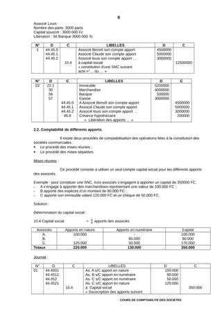 Associé Louis :
Nombre des parts :3000 parts
Capital souscrit : 3000 000 Fc
Libération : 56 Banque 3000 000 fc
N° D C LIBELLES D C
1 44.45.0
44.45.1
44.45.2
10.4
Associé Benoît son compte apport
Associé Claude son compte apport
Associé louis son compte apport …
à capital social
« constitution d’une SNC suivant
acte n°… du … »
4500000
5000000
3000000
12500000
N° D C LIBELLES D C
02 22.1
30
56
57
44.45.0
44.45.1
44.45.2
46.8
Immeuble
Marchandise
Banque
Caisse
A Associé Benoît son compte apport
Associé Claude son compte apport
Associé louis son compte apport …
Créance hypothécaire
« Libération des apports … »
5200000
4000000
500000
3000000
4500000
5000000
3000000
200000
2.2. Comptabilité de différents apports.
Il existe deux procédés de comptabilisation des opérations liées à la constitution des
sociétés commerciales :
 Le procédé des mises réunies ;
 Le procédé des mises séparées.
Mises réunies :
Ce procédé consiste à utiliser un seul compte capital social pour les différents apports
des associés.
Exemple : pour constituer une SNC, trois associés s’engagent à apporter un capital de 350000 FC.
- A s’engage à apporter des marchandises représentant une valeur de 100.000 FC ;
- B apporte des espèces d’un montant de 80.000 FC ;
- C apporte son immeuble valant 120.000 FC et un chèque de 50.000 FC.
Solution :
Détermination du capital social :
10.4 Capital social = ∑ apports des associés
Associés Apports en nature Apports en numéraire Capital
A.
B.
C.
100.000
-
120.000
-
80.000
50.000
100.000
80.000
170.000
Totaux 220.000 130.000 350.000
Journal :
N° D C LIBELLES D C
01 44.4501
44.4511
44.452
44.4521
10.4
As. A s/C apport en nature
As. B s/C apport en numéraire
As. C s/C apport en numéraire
As. C s/C apport en nature
à Capital social
« Souscription des apports suivant
100.000
80.000
50.000
120.000
350.000
COURS DE COMPTABILITE DES SOCIETES
8
 