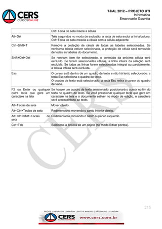 TJ/AL 2012 – PROJETO UTI
Informática
Emannuelle Gouveia
215
Ctrl+Tecla de seta insere a célula
Alt+Del Três segundos no modo de exclusão, a tecla de seta exclui a linha/coluna,
Ctrl+Tecla de seta mescla a célula com a célula adjacente
Ctrl+Shift+T Remove a proteção de célula de todas as tabelas selecionadas. Se
nenhuma tabela estiver selecionada, a proteção de célula será removida
de todas as tabelas do documento.
Shift+Ctrl+Del Se nenhum item for selecionado, o conteúdo da próxima célula será
excluído. Se forem selecionadas células, a linha inteira da seleção será
excluída. Se todas as linhas forem selecionadas integral ou parcialmente,
a tabela inteira será excluída.
Esc O cursor está dentro de um quadro de texto e não há texto selecionado: a
tecla Esc seleciona o quadro de texto.
O quadro de texto está selecionado: a tecla Esc retira o cursor do quadro
de texto.
F2 ou Enter ou qualquer
outra tecla que gere um
caractere na tela
Se houver um quadro de texto selecionado: posicionará o cursor no fim do
texto no quadro de texto. Se você pressionar qualquer tecla que gere um
caractere na tela e o documento estiver no modo de edição, o caractere
será acrescentado ao texto.
Alt+Teclas de seta Mover objeto.
Alt+Ctrl+Teclas de seta Redimensiona movendo o canto inferior direito.
Alt+Ctrl+Shift+Teclas de
seta
Redimensiona movendo o canto superior esquerdo.
Ctrl+Tab Seleciona a âncora de um objeto (no modo Editar pontos).
 