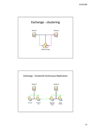 9/29/2008




          Exchange - clustering

           Server 1                                  Server 2




                               Shared Storage




Exchange - Clustered Continuous Replication


           Server 1                                  Server 2




    Database     Transaction                Replicated       Rebuilt
                    Logs                    Transaction     Database
                                               Logs




                                                                             10
 