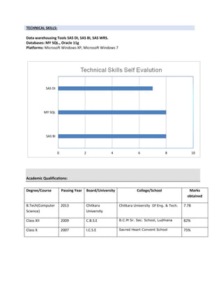 TECHNICAL SKILLS:
Data warehousing Tools SAS DI, SAS BI, SAS WRS.
Databases: MY SQL., Oracle 11g
Platforms: Microsoft Windows XP, Microsoft Windows 7
0 2 4 6 8 10
SAS BI
MY SQL
SAS DI
Academic Qualifications:
Degree/Course Passing Year Board/University College/School Marks
obtained
B.Tech(Computer
Science)
2013 Chitkara
University
Chitkara University Of Eng. & Tech. 7.78
Class XII 2009 C.B.S.E B.C.M Sr. Sec. School, Ludhiana 82%
Class X 2007 I.C.S.E Sacred Heart Convent School 75%
 