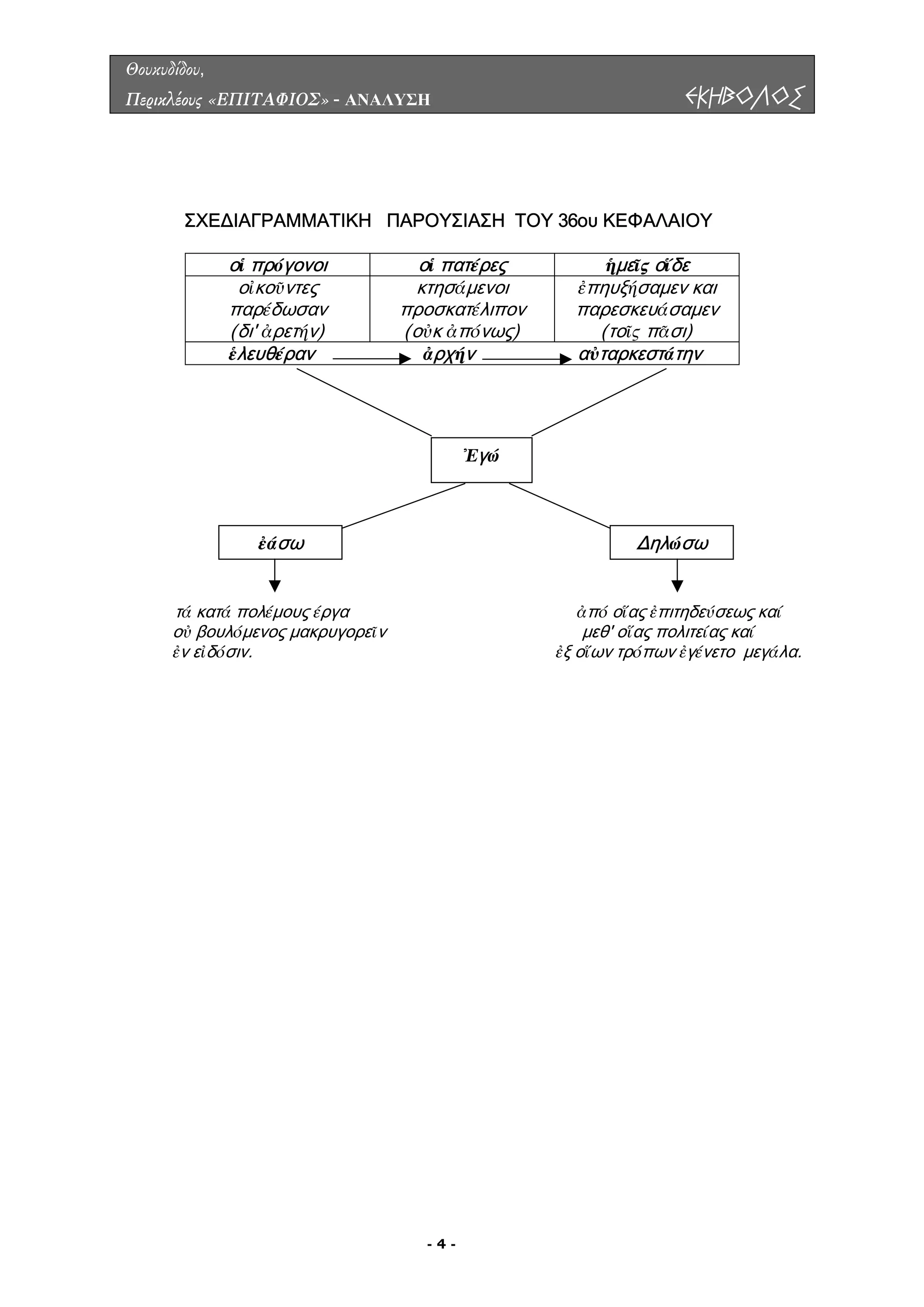 Θουκυδίδου,
Περικλέους «ΕΠΙΤΑΦΙΟΣ» - ΑΝΑΛΥΣΗ ΕΚΗΒΟΛΟΣ
ΣΧΕΔΙΑΓΡΑΜΜΑΤΙΚΗ ΠΑΡΟΥΣΙΑΣΗ ΤΟΥ 36ου ΚΕΦΑΛΑΙΟΥ
οἱ πρόγονοι οἱ πατέρες ἡμεῖς οἵδε
οἰκοῦντες
παρέδωσαν
(δι' ἀρετήν)
κτησάμενοι
προσκατέλιπον
(οὐκ ἀπόνως)
ἐπηυξήσαμεν και
παρεσκευάσαμεν
(τοῖς πᾶσι)
ἑλευθέραν ἀρχήν αὐταρκεστάτην
Ἐγώ
ἐάσω Δηλώσω
τά κατά πολέμους έργα ἀπό οἵας ἐπιτηδεύσεως καί
οὐ βουλόμενος μακρυγορεῖν μεθ' οἵας πολιτείας καί
ἐν εἰδόσιν. ἐξ οἵων τρόπων ἐγένετο μεγάλα.
- 4 -
 