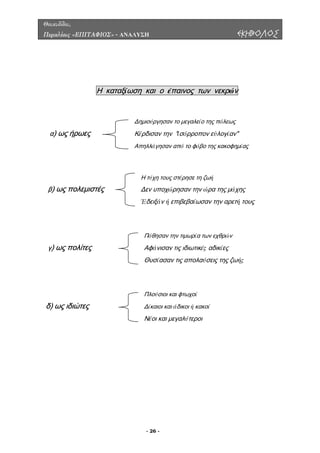 Θουκυδίδου,
Περικλέους «ΕΠΙΤΑΦΙΟΣ» - ΑΝΑΛΥΣΗ ΕΚΗΒΟΛΟΣ
- 26 -
Η καταξίωση και ο έπαινος των νεκρών
Δημιούργησαν το μεγαλείο της πόλεως
) ως ήρωες Κέρδισαν την "ἰσόρροπον εὐλογίαν"
Απηλλάγησαν από το φόβο της κακοφημίας
Η τύχη τους στέρησε τη ζωή
β) ως πολεμιστές Δεν υποχώρησαν την ώρα της μάχης
δειξάν ή επιβεβαίωσαν την αρετή τους
) ως πολίτες Αφάνισαν τις ιδιωτικές αδικίες
Θυσίασαν τις απολαύσεις της ζωής
δ) ως ιδιώτες Δίκαιοι και άδικοι ή κακοί
Νέοι και μεγαλύτεροι
α
Έ
Πόθησαν την τιμωρία των εχθρών
γ
Πλούσιοι και φτωχοί
 