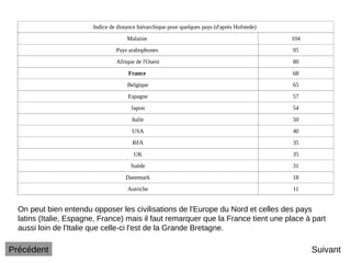 Suivant
Indice de distance hiérarchique pour quelques pays (d'après Hofstede)
Malaisie 104
Pays arabophones 95
Afrique de l'Ouest 80
France 68
Belgique 65
Espagne 57
Japon 54
Italie 50
USA 40
RFA 35
UK 35
Suède 31
Danemark 18
Autriche 11
On peut bien entendu opposer les civilisations de l'Europe du Nord et celles des pays
latins (Italie, Espagne, France) mais il faut remarquer que la France tient une place à part
aussi loin de l'Italie que celle-ci l'est de la Grande Bretagne.
Précédent
 