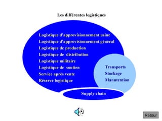 Retour
Les différentes logistique
 