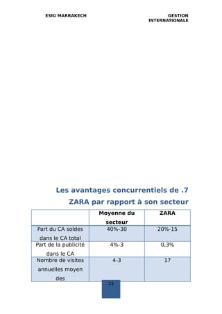ESIG MARRAKECH GESTION
INTERNATIONALE
7.Les avantages concurrentiels de
ZARA par rapport à son secteur
ZARAMoyenne du
secteur
15‐20%30‐40%Part du CA soldes
dans le CA total
0,3%3‐4%Part de la publicité
dans le CA
173‐4Nombre de visites
annuelles moyen
des
23
 