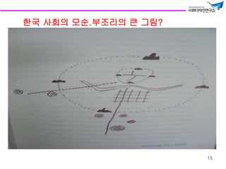 한국 사회의 모순.부조리의 큰 그림?




                       15
 