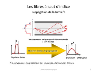 t
Impulsion émise

Étalement + atténuation
t
’
Plusieurs modes de propagation
Les fibres à saut d'indice
Propagation de la lumière
Tracé des rayons optiques pour la fibre multimode
à saut d’indice
10
Communications optiques
 Inconvénient: élargissement des impulsions lumineuses émises.
 