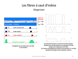 Les fibres à saut d'indice
Dispersion
(a) Intensité lumineuse à l'entrée d'une fibre optique.
(b) Après une certaine distance, les impulsions ont été
élargies par la dispersion de la fibre.
(c) Lorsque cet élargissement devient trop important, il n'est plus
possible de distinguer deux impulsions voisines.
14
Communications optiques
Propagation de la lumière dans une fibre
à saut d'indice
 