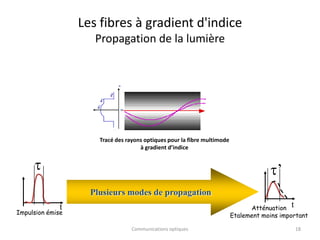 Les fibres à gradient d'indice
Propagation de la lumière
Communications optiques 18
t
Atténuation
Etalement moins important
’
t
Impulsion émise

Plusieurs modes de propagation
Tracé des rayons optiques pour la fibre multimode
à gradient d’indice
 