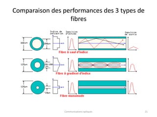 Comparaison des performances des 3 types de
fibres
Communications optiques 21
 