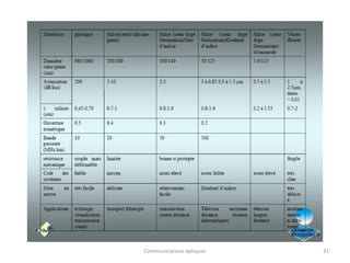 31
Communications optiques
 