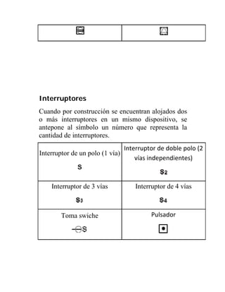                                 




Interruptores
Cuando por construcción se encuentran alojados dos
o más interruptores en un mismo dispositivo, se
antepone al símbolo un número que representa la
cantidad de interruptores.
                               Interruptor de doble polo (2 
Interruptor de un polo (1 vía)
                                   vías independientes) 
                 
                                                
    Interruptor de 3 vías         Interruptor de 4 vías

                                               

       Toma swiche                      Pulsador 

                                                
 
 