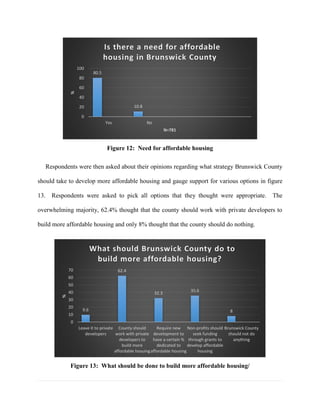 Figure 12: Need for affordable housing
Respondents were then asked about their opinions regarding what strategy Brunswick County
should take to develop more affordable housing and gauge support for various options in figure
13. Respondents were asked to pick all options that they thought were appropriate. The
overwhelming majority, 62.4% thought that the county should work with private developers to
build more affordable housing and only 8% thought that the county should do nothing.
Figure 13: What should be done to build more affordable housing/
80.5
10.8
0
20
40
60
80
100
Yes No
%
N=781
Is there a need for affordable
housing in Brunswick County
9.6
62.4
32.3
35.6
8
0
10
20
30
40
50
60
70
Leave it to private
developers
County should
work with private
developers to
build more
affordable hosuing
Require new
development to
have a certain %
dedicated to
affordable housing
Non-profits should
seek funding
through grants to
develop affordable
housing
Brunswick County
should not do
anything
%
What should Brunswick County do to
build more affordable housing?
 