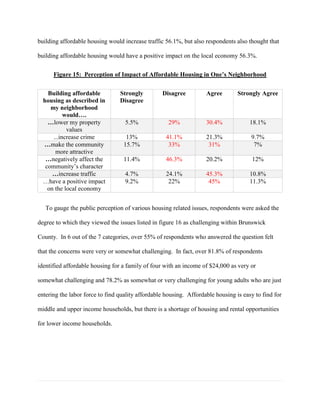 building affordable housing would increase traffic 56.1%, but also respondents also thought that
building affordable housing would have a positive impact on the local economy 56.3%.
Figure 15: Perception of Impact of Affordable Housing in One’s Neighborhood
Building affordable
housing as described in
my neighborhood
would….
Strongly
Disagree
Disagree Agree Strongly Agree
…lower my property
values
5.5% 29% 30.4% 18.1%
...increase crime 13% 41.1% 21.3% 9.7%
…make the community
more attractive
15.7% 33% 31% 7%
…negatively affect the
community’s character
11.4% 46.3% 20.2% 12%
…increase traffic 4.7% 24.1% 45.3% 10.8%
…have a positive impact
on the local economy
9.2% 22% 45% 11.3%
To gauge the public perception of various housing related issues, respondents were asked the
degree to which they viewed the issues listed in figure 16 as challenging within Brunswick
County. In 6 out of the 7 categories, over 55% of respondents who answered the question felt
that the concerns were very or somewhat challenging. In fact, over 81.8% of respondents
identified affordable housing for a family of four with an income of $24,000 as very or
somewhat challenging and 78.2% as somewhat or very challenging for young adults who are just
entering the labor force to find quality affordable housing. Affordable housing is easy to find for
middle and upper income households, but there is a shortage of housing and rental opportunities
for lower income households.
 