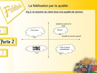 La fidélisation par la qualité:
Fig.2: la réaction du client face à la qualité de service
Qualité du service de
base
Qualité du service associé
Bravo!!
C’est l’usine
c’est un bazar
sympathique!
 