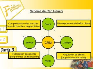 Schéma de Cap Gemini
Service
Vente
Ciblage
Savoir
CRM
Compréhension des marchés
(base de données, segmentation)
Fidélisation des clients
(programmes de fidélisation)
Développement de l’offre clients
Acquisition de clients
(programmes marketing)
 