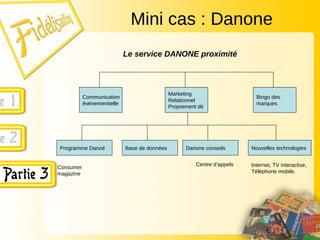 Mini cas : Danone
Le service DANONE proximité
Consumer
magazine
Communication
événementielle
Bingo des
marques
Marketing
Relationnel
Proprement dit
Programme Danoé Base de données Danone conseils Nouvelles technologies
Centre d’appels Internet, TV interactive,
Téléphone mobile.
 